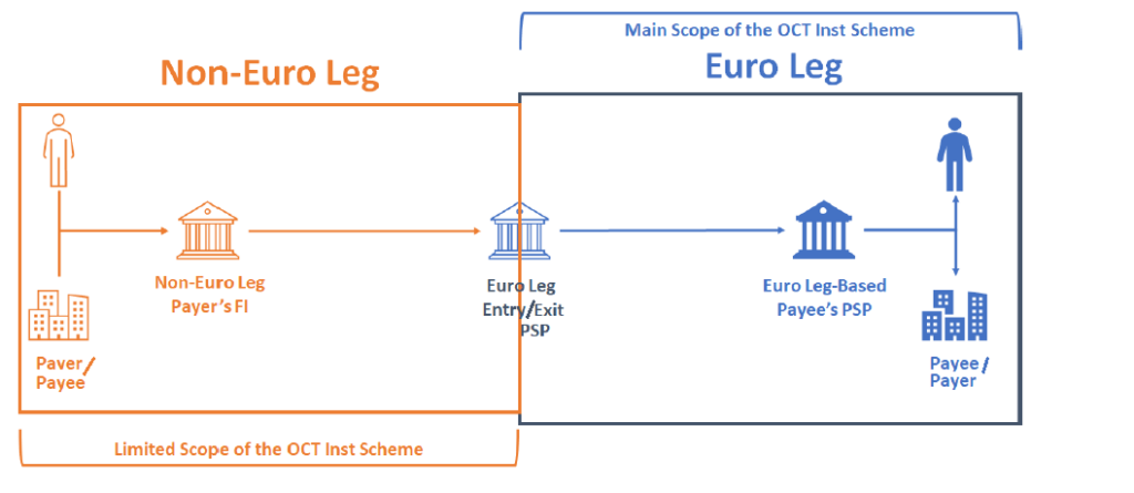 one-leg out instant credit transfer scope