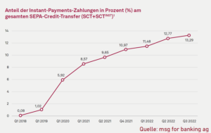 Echtzeitüberweisungen SEPA