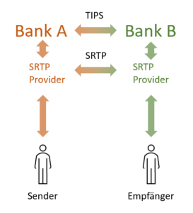 SEPA Request-To-Pay