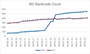 Europäische Instant Payment: Anzahl der angebundenen BIC-Bankcodes an TIPS bzw. RT1 im Zeitraum Mai 2020 - Juni 2023 (Daten-Quellen: EZB, EBA Clearing)