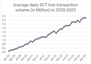 European Instant Payment: Average daily SCT Inst transaction volume in 2020-2023 (data source: EBA Clearing)