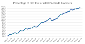 European Instant Payment: SEPA real-time transfers as a percentage of all SEPA transfers between October 2019 and March 2023 (data source: ECB)