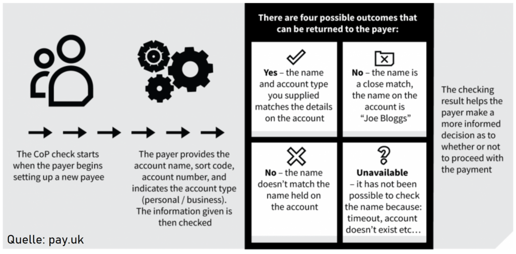 CoP Namensprüfung Confirmation of Payee