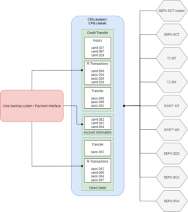 <a href="https://www.cpg.de/en/cpg-instant/" target="_blank" rel="noopener">CPG.instant</a> as a software solution for connecting core banking systems to TIPS or RT1 in interbank payments