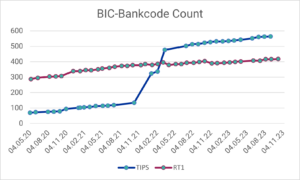 Progress SEPA Instant Payments: Number of BIC bank codes connected to TIPS or RT1 in the period May 2020 - October 2023 (data sources: EZB, EBA Clearing)