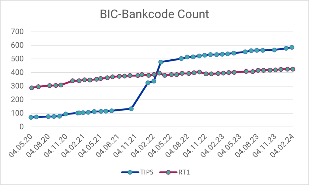 Fortschritt SEPA Instant Payments: Anzahl der angebundenen BIC-Bankcodes an TIPS bzw. RT1 im Zeitraum Mai 2020 - Februar 2024 (Daten-Quellen: EZB, EBA Clearing)