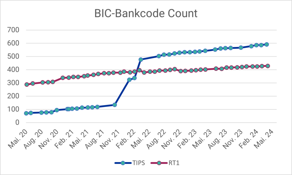 Fortschritt SEPA Instant Payments: Anzahl der angebundenen BIC-Bankcodes an TIPS bzw. RT1 im Zeitraum Mai 2020 - April 2024 (Daten-Quellen: EZB, EBA Clearing)
