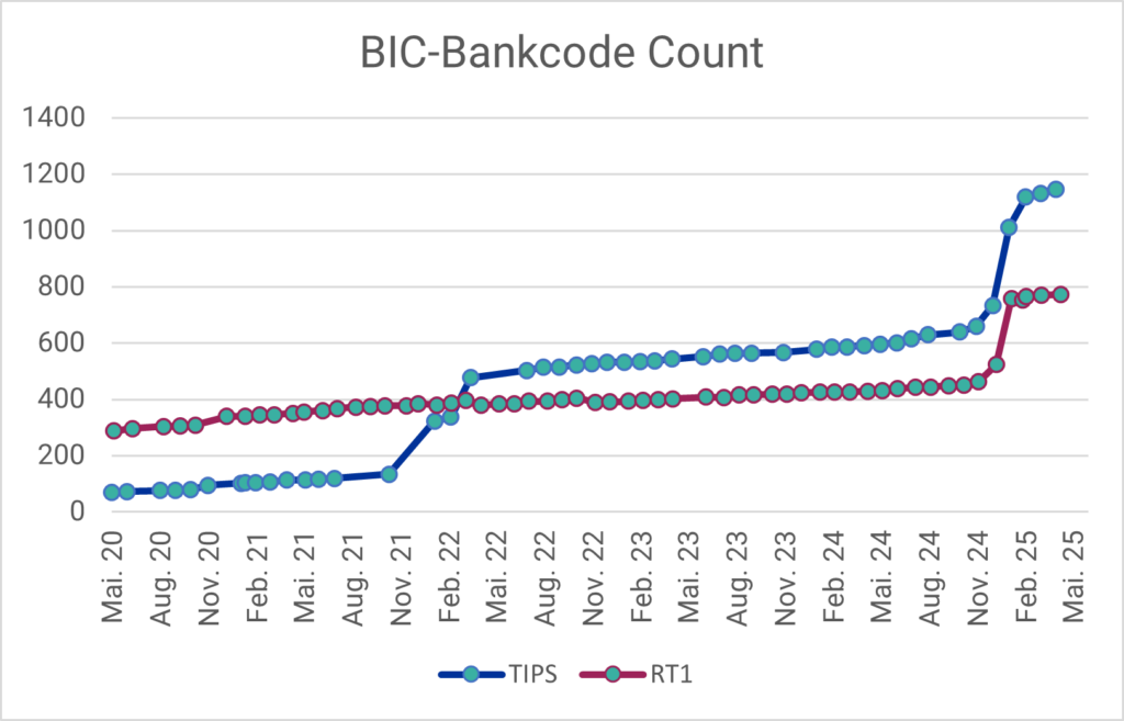 Progress SEPA Instant Payments: Number of BIC bank codes connected to TIPS or RT1 in the period May 2020 – April 2025 (data sources: EZB, EBA Clearing)