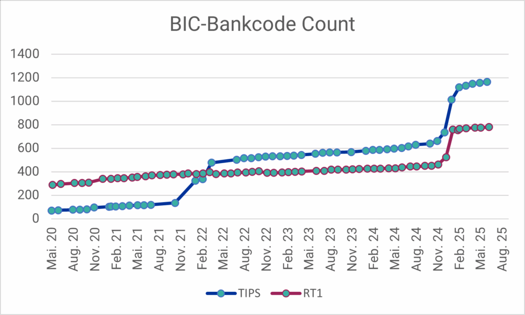 Progress SEPA Instant Payments: Number of BIC bank codes connected to TIPS or RT1 in the period May 2020 – June 2025 (data sources: EZB, EBA Clearing)