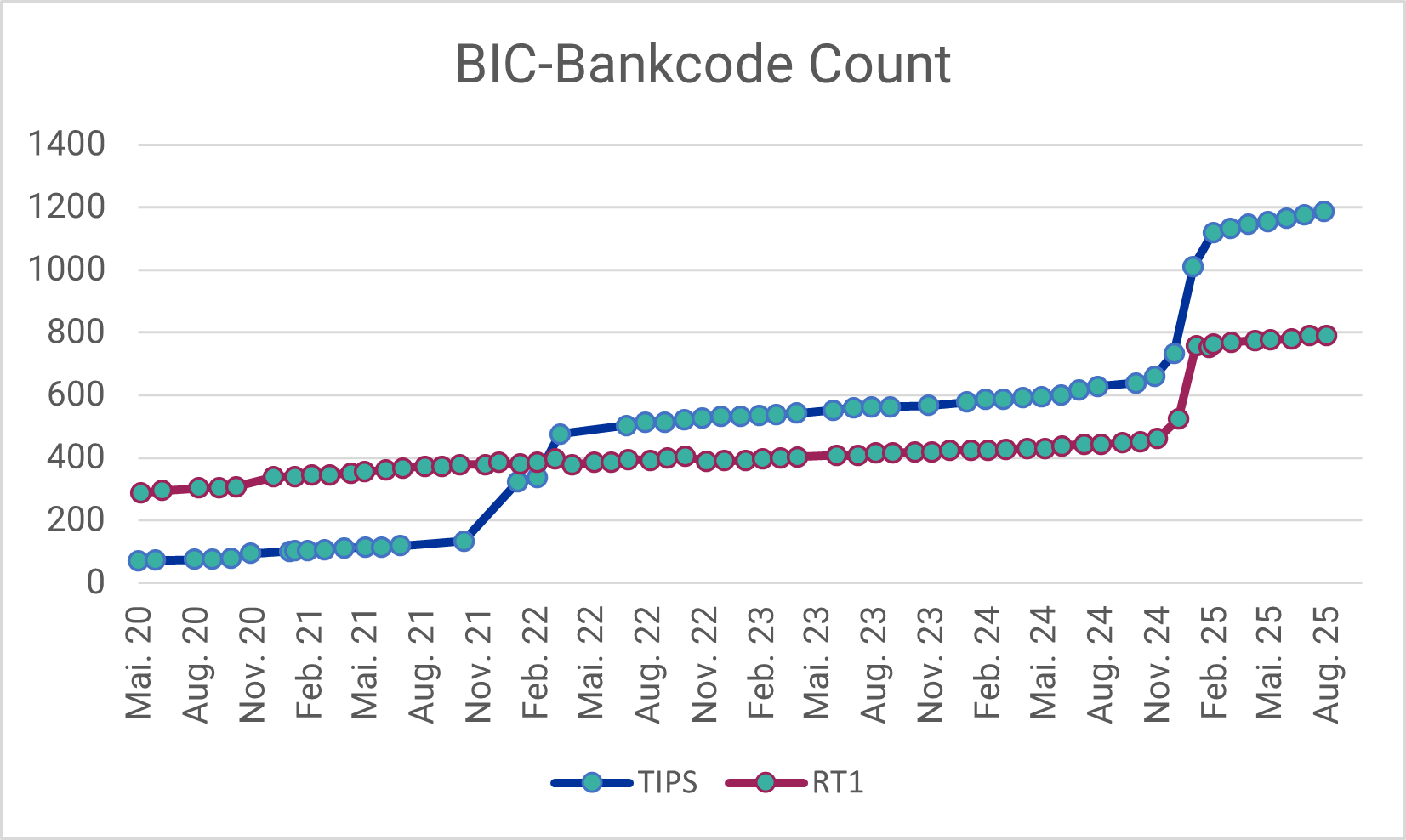Progress SEPA Instant Payments: Number of BIC bank codes connected to TIPS or RT1 in the period May 2020 – August 2025 (data sources: EZB, EBA Clearing)