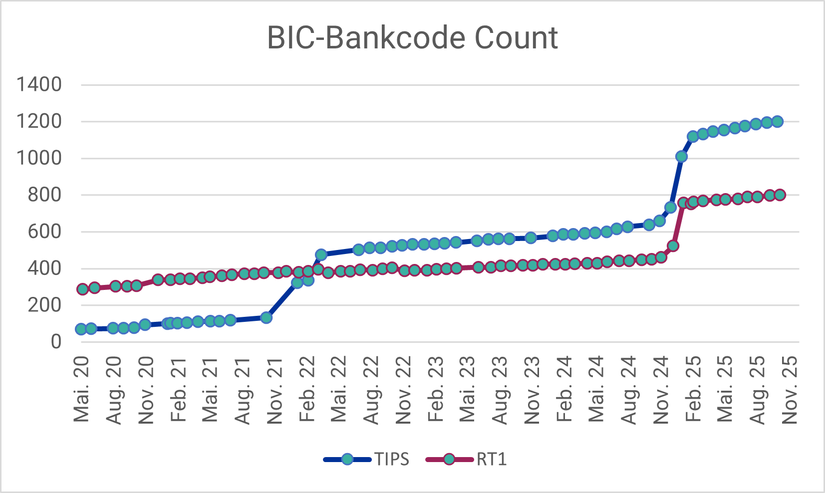 Progress SEPA Instant Payments: Number of BIC bank codes connected to TIPS or RT1 in the period May 2020 – October 2025 (data sources: EZB, EBA Clearing)