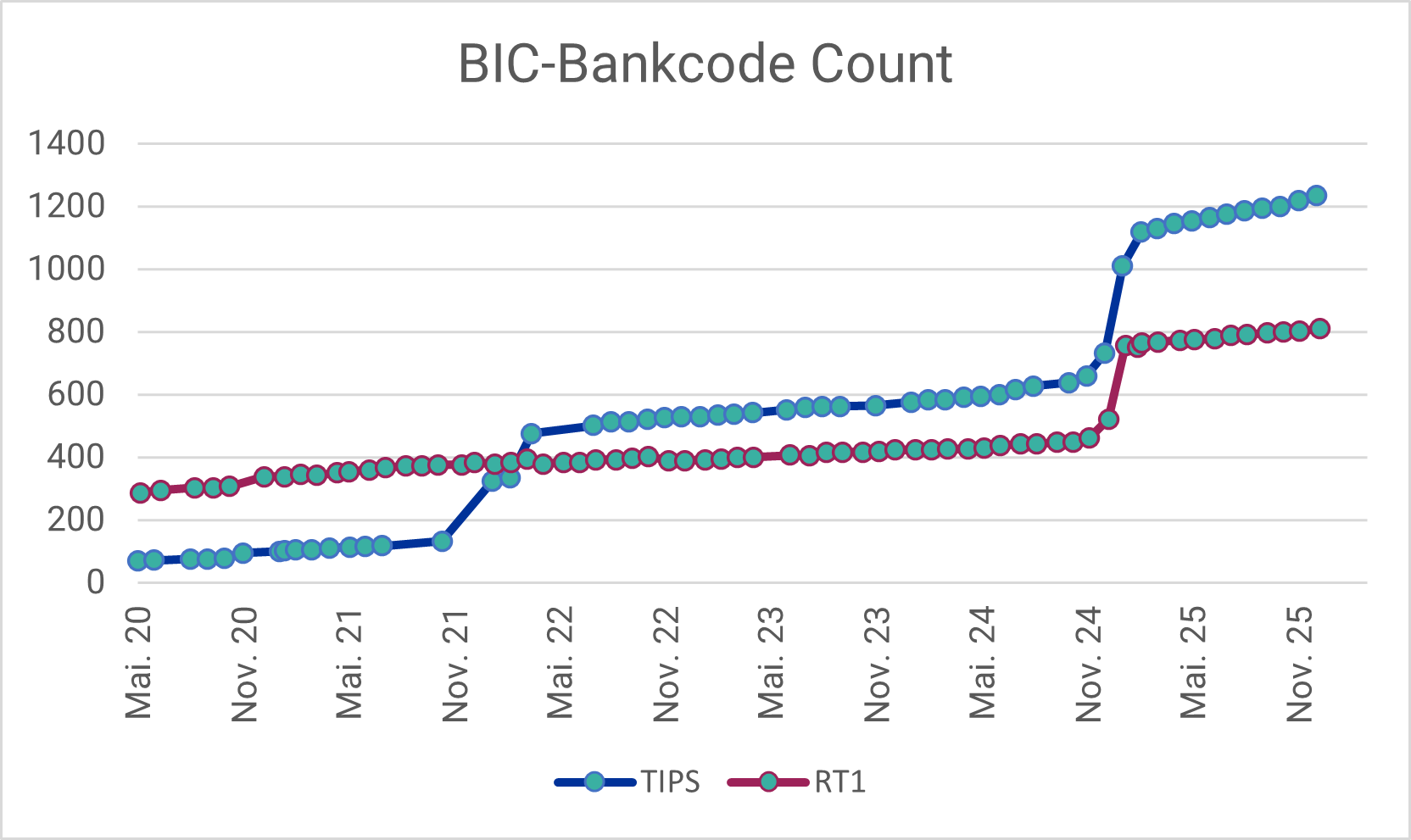 Progress SEPA Instant Payments: Number of BIC bank codes connected to TIPS or RT1 (data sources: EZB, EBA Clearing)