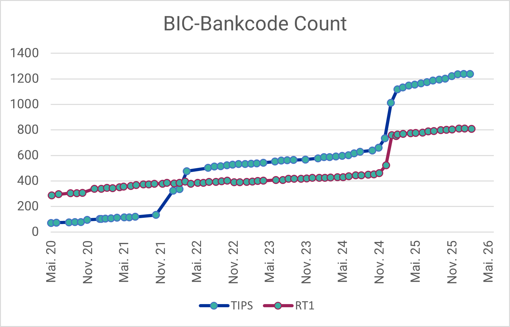 Fortschritt SEPA Instant Payments: Anzahl der angebundenen BIC-Bankcodes an TIPS bzw. RT1 (Daten-Quellen: EZB, EBA Clearing)