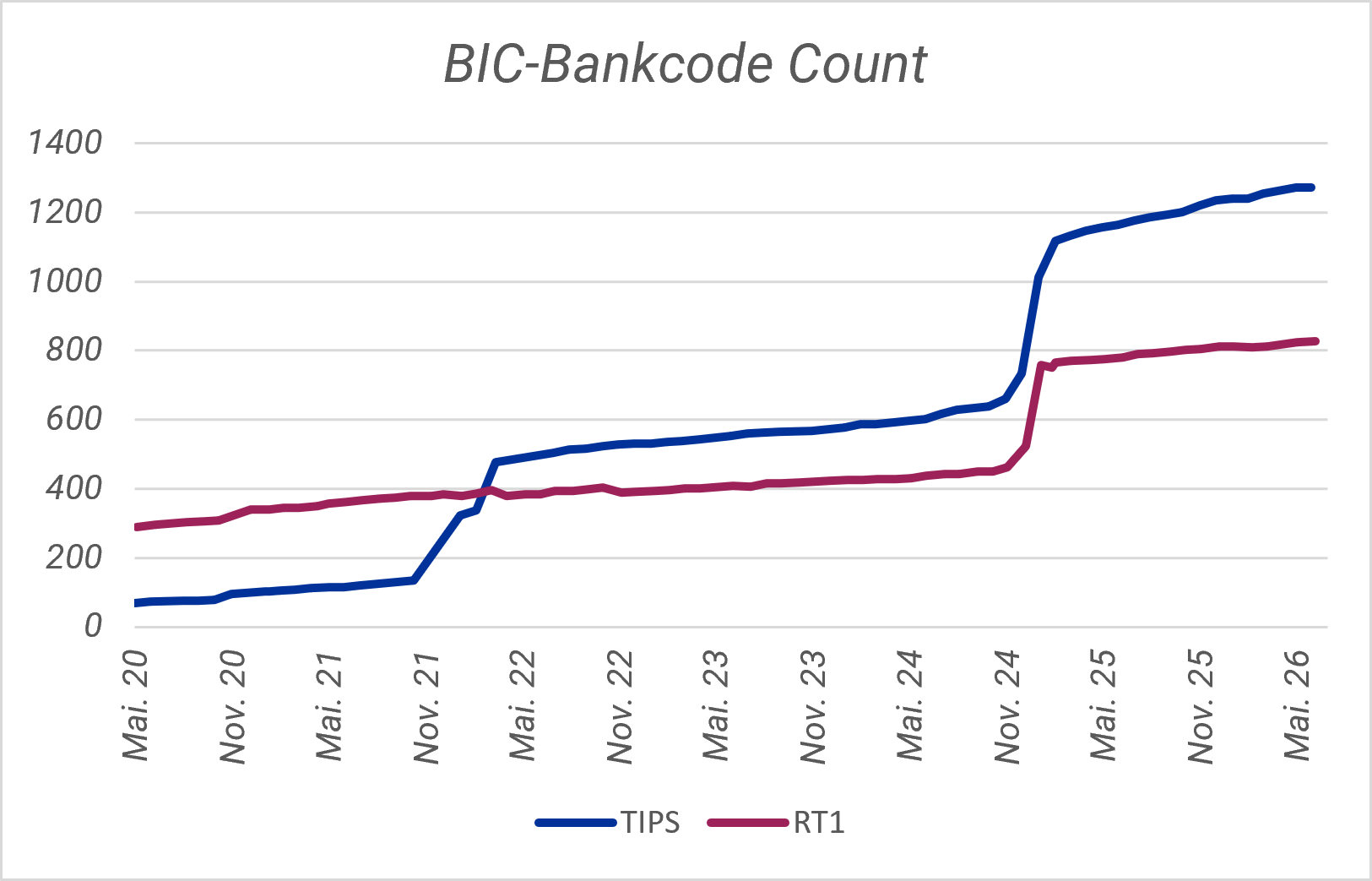 Fortschritt SEPA Instant Payments: Anzahl der angebundenen BIC-Bankcodes an TIPS bzw. RT1 (Daten-Quellen: EZB, EBA Clearing)