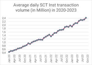 Progress SEPA Instant Payments: Average daily SCT Inst transaction volume in 2020-2023 (data source: EBA Clearing)