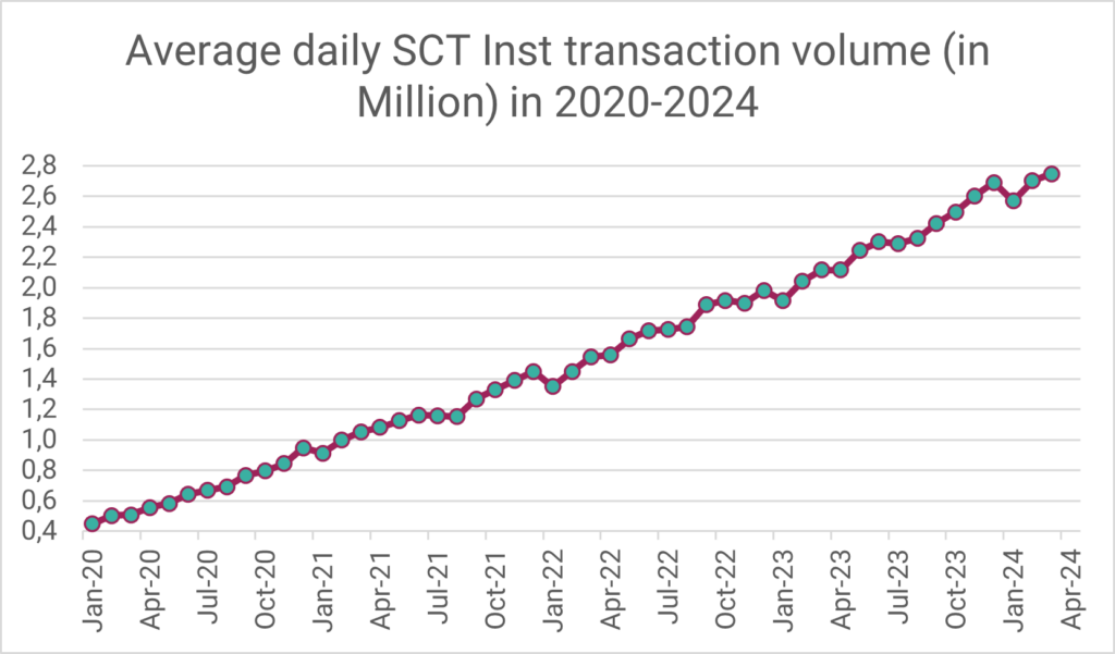 Average daily SCT Inst transaction volume in 2020-2024 (data source: EBA Clearing)