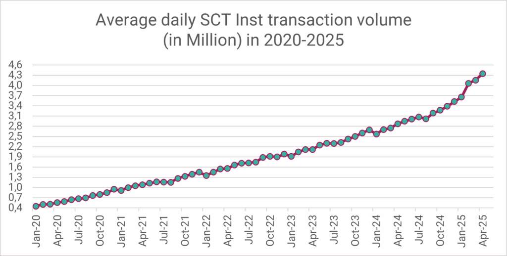 Average daily SCT Inst transaction volume in 2020-2025 (data source: EBA Clearing)