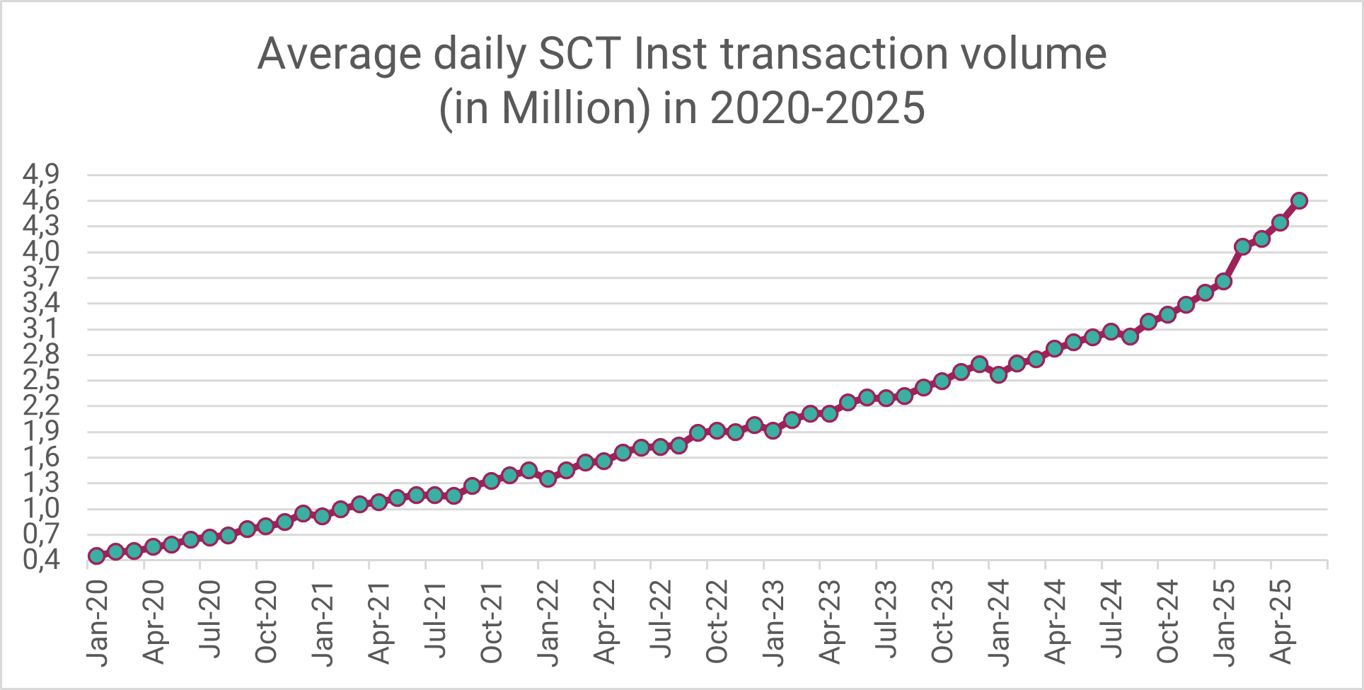 Average daily SCT Inst transaction volume in 2020-2025 (data source: EBA Clearing)