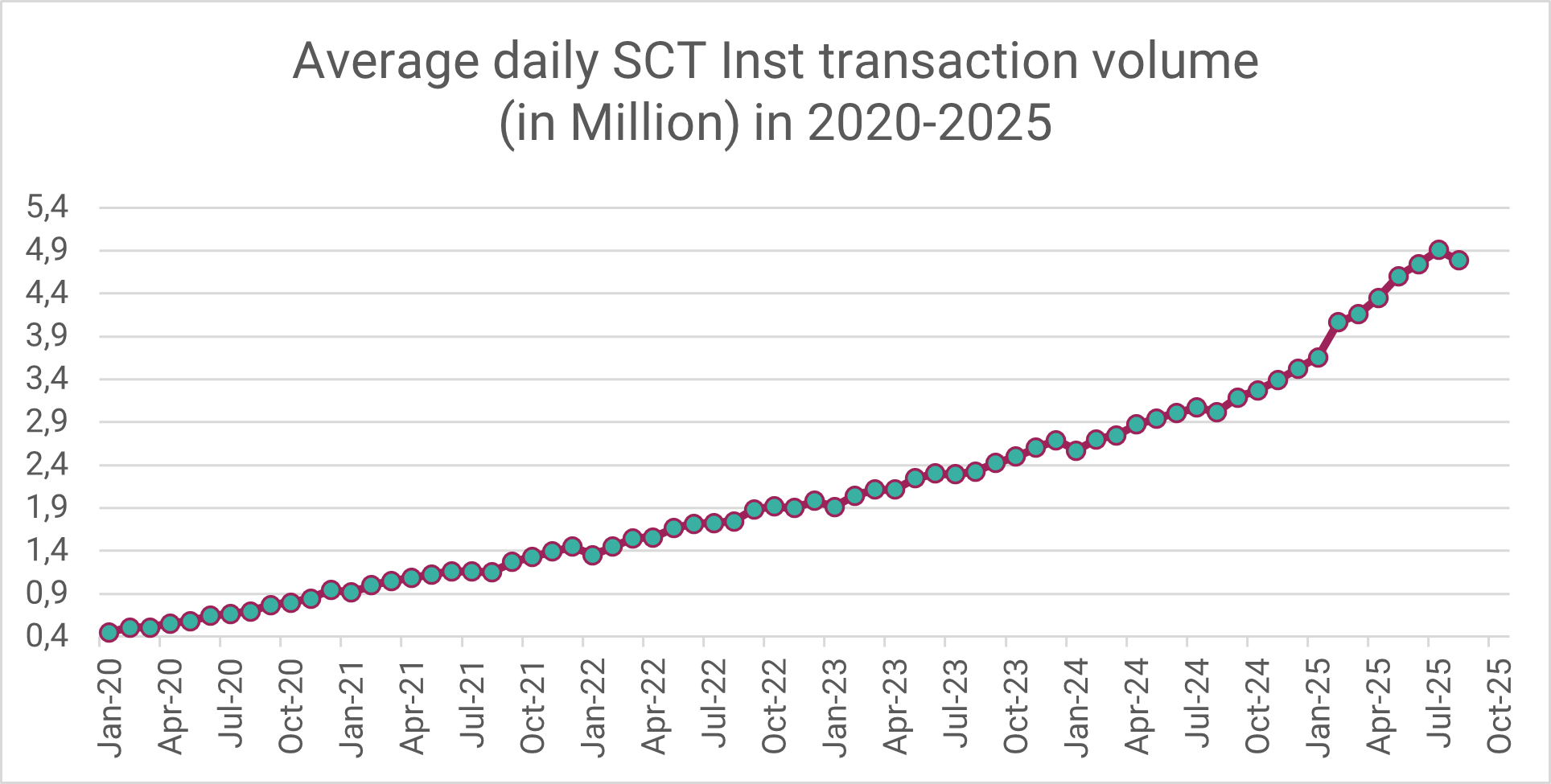 Average daily SCT Inst transaction volume in 2020-2025 (data source: EBA Clearing)