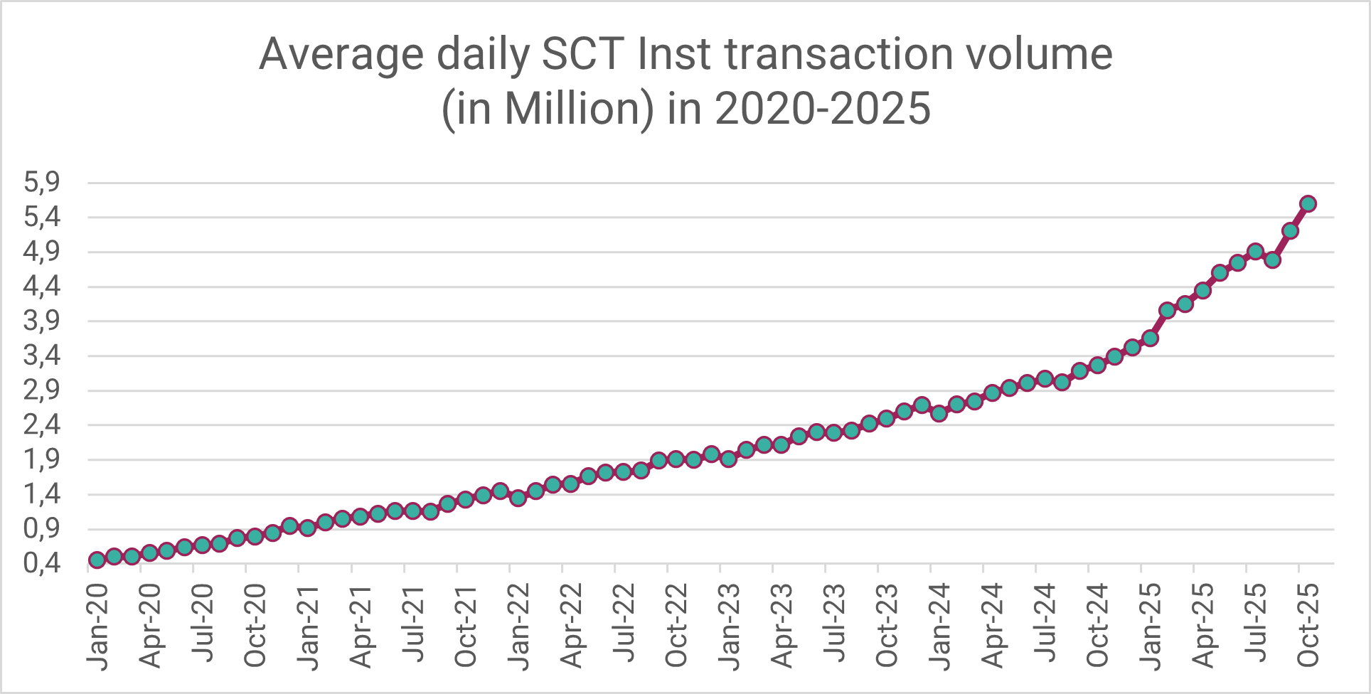 Average daily SCT Inst transaction volume in 2020-2025 (data source: EBA Clearing)