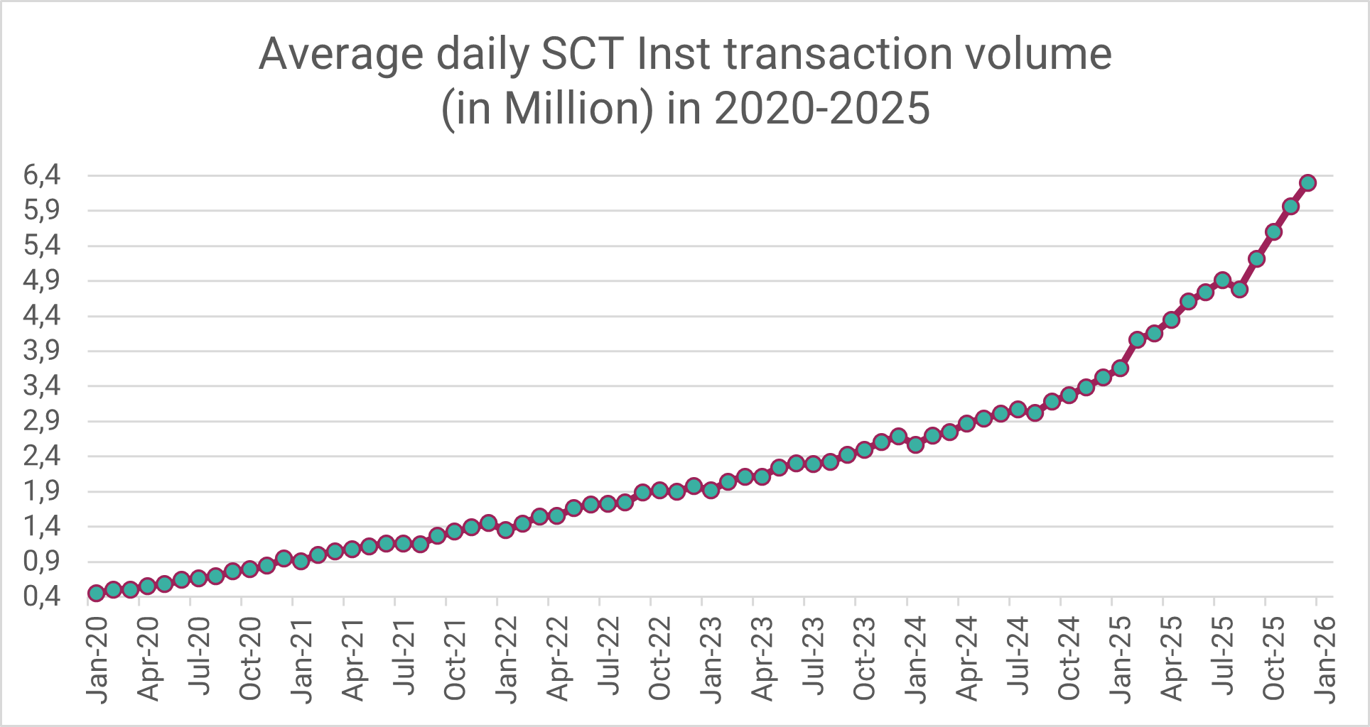 Durchschnittliches tägliches SCT Inst Transaktionsvolumen in 2020-2025 (Daten-Quelle: EBA Clearing)