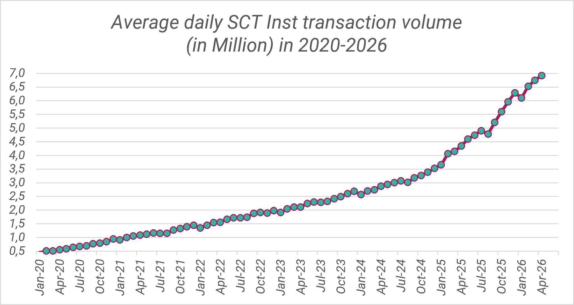 Durchschnittliches tägliches SCT Inst Transaktionsvolumen in 2020-2026 (Daten-Quelle: EBA Clearing)