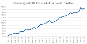 Fortschritt SEPA Instant Payments: Prozentualer Anteil der SEPA Echtzeitüberweisungen an allen SEPA Überweisungen im Zeitraum Oktober 2019 bis Juni 2023 (Daten-Quelle: EZB)