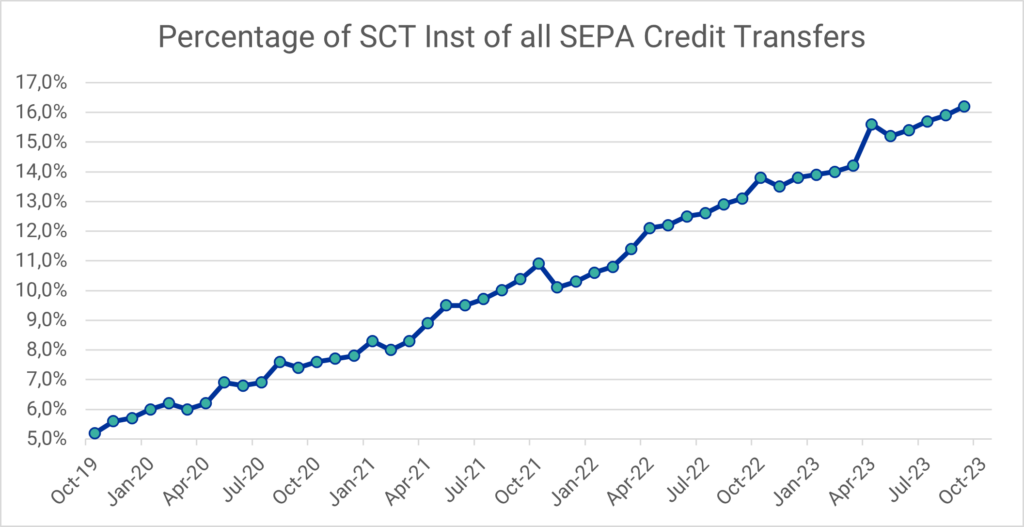 Progress SEPA Instant Payments: SEPA real-time transfers as a percentage of all SEPA transfers between October 2019 and September 2023 (data source: ECB)