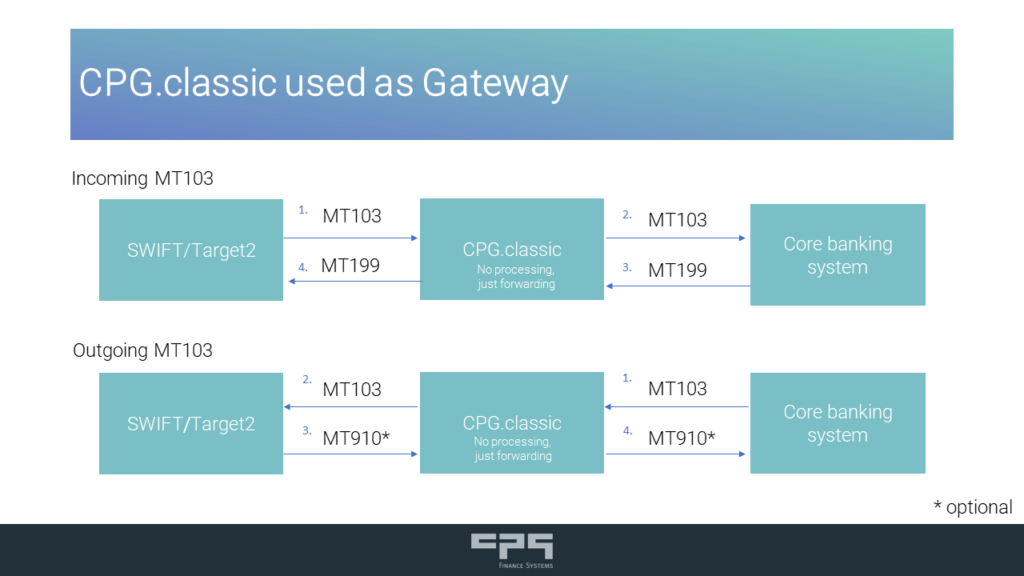 SWIFT GPI Tracker: CPBPay as gateway