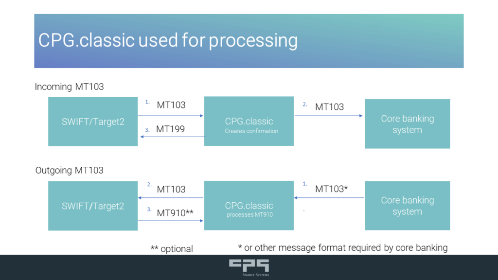 SWIFT GPI Tracker: CPG.classsic used for processing