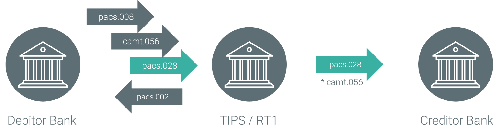 02 Pac Request pacs.028 ISO 20022 message: FI To FI Payment Status Request