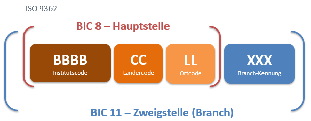 BIC Business Identifier code
