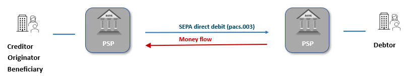 SDD SEPA